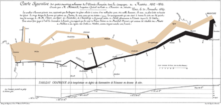 Statistician professor Edward Tufte described Charles Joseph Minard's 1869 graphic of Napoleonic France's invasion of Russia as what "may well be the best statistical graphic ever drawn", noting that it captures six variables in two dimensions. Minard.png