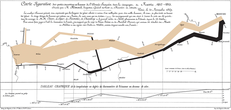Charles Minard's 1869 chart showing the number of men in Napoleon’s 1812 Russian campaign army