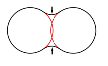 Diagram showing formation of neck in two sintered powder particles. Original shapes are shown in red. Necking.png