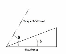 Diagram of obstruction Oblique Shock Wave.JPG