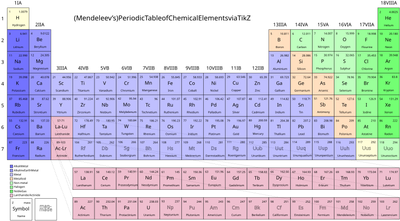 Periodic-table-of-chemical-elements