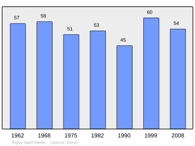 Reference: 
 INSEE [2]