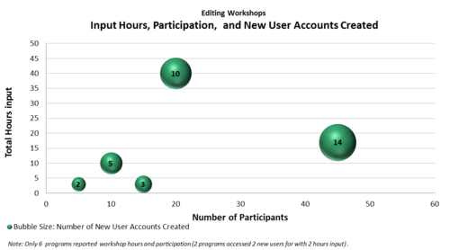 Graph 4: Hours to new accounts created. As illustrated in the graph, participation ranged from groups of 3 to 40 and recruited from 0 to 14 new users after inputs ranging from 5 to 45 hours. This graph features data for 7 workshops, however, one bubble reported zero, so it isn't visible on the chart, and two events reported the same data, so they appear together. In the graph, the number of new users recruited for each workshop are illustrated by bubble size and label. It appears that the larger the workshop, the lower the proportion of new user accounts as well as that the more hours invested, the more new user accounts were created. However, no conclusion can be drawn without additional observations.