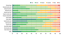 Proportion of forest area by forest area density class and global ecological zone, 2015, from Food and Agriculture Organization publication The State of the World's Forests 2020. Forests, biodiversity and people - In brief Proportion of forest area by forest area density class and global ecological zone, 2015.svg