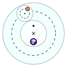 The basic elements of Ptolemaic astronomy, showing a planet on an epicycle with an eccentric deferent and an equant point. The Green shaded area is the celestial sphere which the planet occupies. Ptolemaic elements.svg