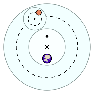 Segons el Sistema ptolemaic, el planeta es mou sobre l'epicicle (línia de punts petita), que al seu torn es mou sobre el deferent (línia de punts gran). El centre del deferent és X, però el moviment angular de l'epicicle és uniforme només respecte al punt •, que és l'equant