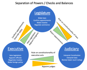 Separation of powers in the US government, demonstrating the trias politica model Separation of powers.png