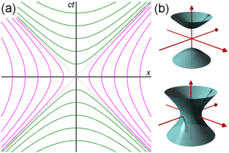 Figure 2-7. (a) Families of invariant hyperbolae, (b) Hyperboloids of two sheets and one sheet Spacelike and Timelike Invariant Hyperbolas.png