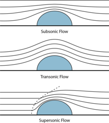 Streamlines for three airflow regimes (black lines) around a nondescript blunt body (blue). Streamline Patterns for Flow Regimes.png