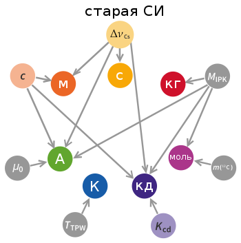 СИ до реформы[6]. Определяющие константы:  ΔνCs — частота сверхтонкого расщепления основного состояния атома цезия, c — скорость света, μ0 — магнитная постоянная, TTPW — температура тройной точки воды, Kcd — световая эффективность излучения определённой частоты, m(12C) — масса атома углерода, MIPK — масса международного прототипа килограмма. 