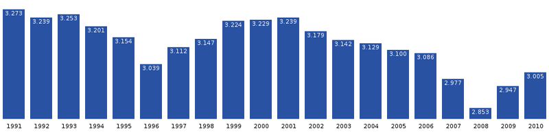 אוכלוסיית העיר בין השנים 1991-2010. מקור: משרד הסטטיסטיקה הגרינלנדי