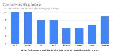 Community prioritizing features (combined median)