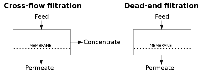 Схема процесса тупиковой и поперечной фильтрации