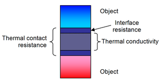 Thermal conductivity and the interface resistance form part of the thermal interface resistance of a thermal interface material. Difference between thermal conductivity of thermal interface materials and thermal contact resistance.png