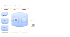 ELT-based data warehouse architecture ELT Diagram.png