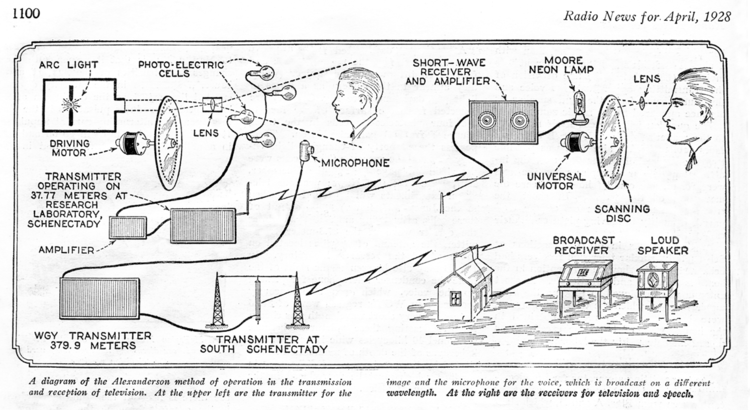 Блок-схема системы механического сканирования General Electric, Radio News (апрель 1928 г.)