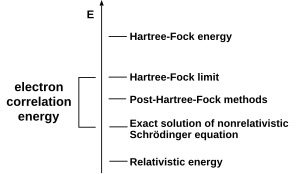 Diagram illustrating various ab initio electronic structure methods in terms of energy. Spacings are not to scale. Electron correlation.svg