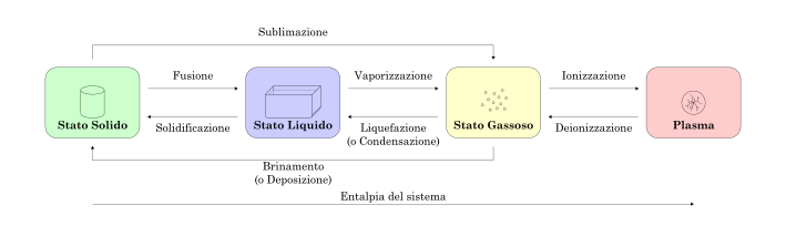 Fisica materia passaggi stato 1 it