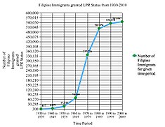 This is a graph of the history of Filipino Immigration to the U.S. The source for this data is based on the U.S. Department of Homeland Security 2016 Yearbook Statistics. Graph of Filipino Immigrants who were granted LPR Status from 1930-2010.jpg