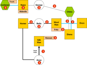 Social network from third interview