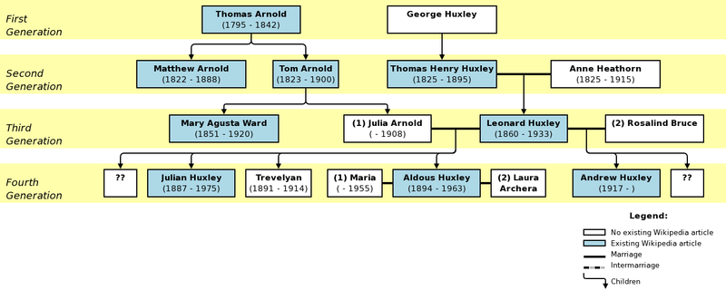 File:Huxley-Arnold family tree.png