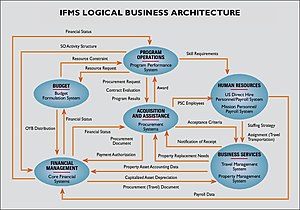 IFMS Logical Business Architecture