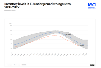 EU underground gas storage inventory levels since 2016 Inventory Levels in EU underground storage sites, 2016-2022.png