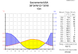 Klimadiagramm-metrisch-deutsch-Sacramento-USA.png