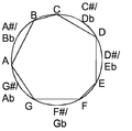 Major scale in chromatic circle