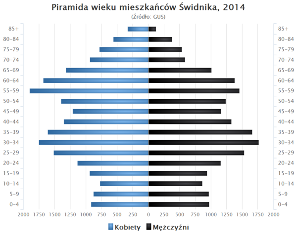 Piramida wieku Swidnik.png