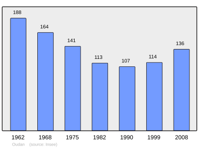 Reference: 
 INSEE [2]