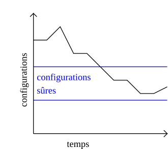 schéma expliquant l'autostabilisation