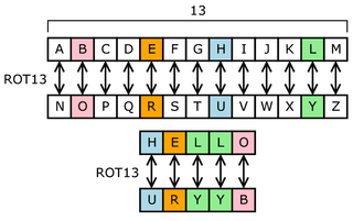 Schema del ROT13, prendendo in esempio la parola HELLO che diventa URYYB.