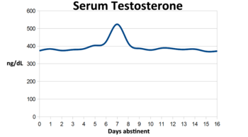 According to data from the Journal of Zhejiang University-Science, male testosterone levels exhibit a rhythm that corresponds to recent sexual activity. Rhythmicity of serum testosterone in human males.png