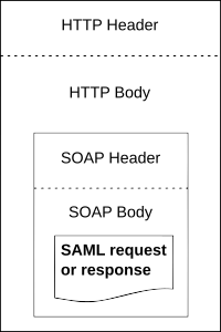 SAML over SOAP over HTTP