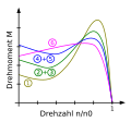 Kennlinien von Asynchronmotoren mit unterschiedlichen Läuferbauarten