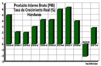 Porcentaje De Pobreza En Honduras 2011