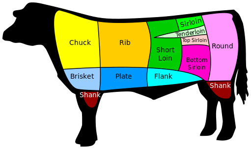 American cuts of beef.