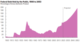 The amount of U.S. public debt, measured as a percentage of GDP, held by the public since 1900 US Federal Debt Held By Public as of Feb. 2023.png