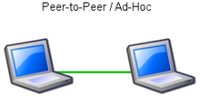 Peer-to-Peer or ad hoc wireless LAN Wlan adhoc.png