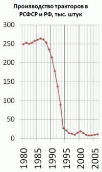 Виробництво тракторів, тис. штук