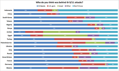 A 2008 poll found that majorities in only 9 of 17 countries believed that al-Qaeda carried out the 9/11 attacks. 911worldopinionpoll Sep2008.png