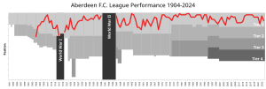 Chart of yearly table positions