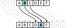The cyclic group Z26 underlies Caesar's cipher. Caesar3.svg