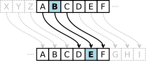English: Caesar cipher with a shift of 3.