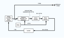 Simplified block diagram of typical commercial cesium beam frequency reference Caesium clock block.svg