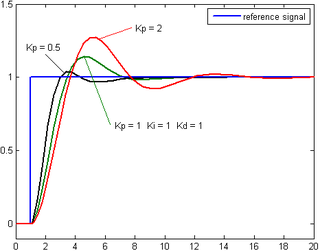 PID controller - Wikipedia, the free encyclopedia