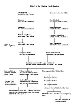 Tree showing the shared ancestry of the related chiefs of the Clan Chattan. (click to enlarge). Clan Chattan Tree (corrected).jpg