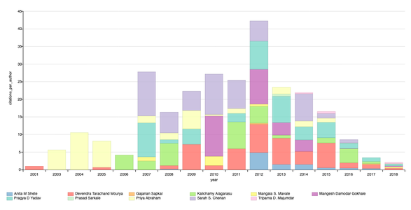 Co-author normalised citation per year for NIV scientists before datathon