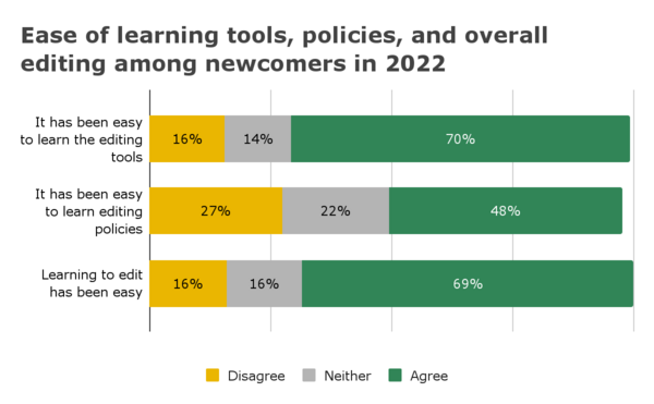 Figure 21. Newcomers -- those who began editing in 2021 or 2022 -- ease of learning editing tools, policies, and overall learning how to edit